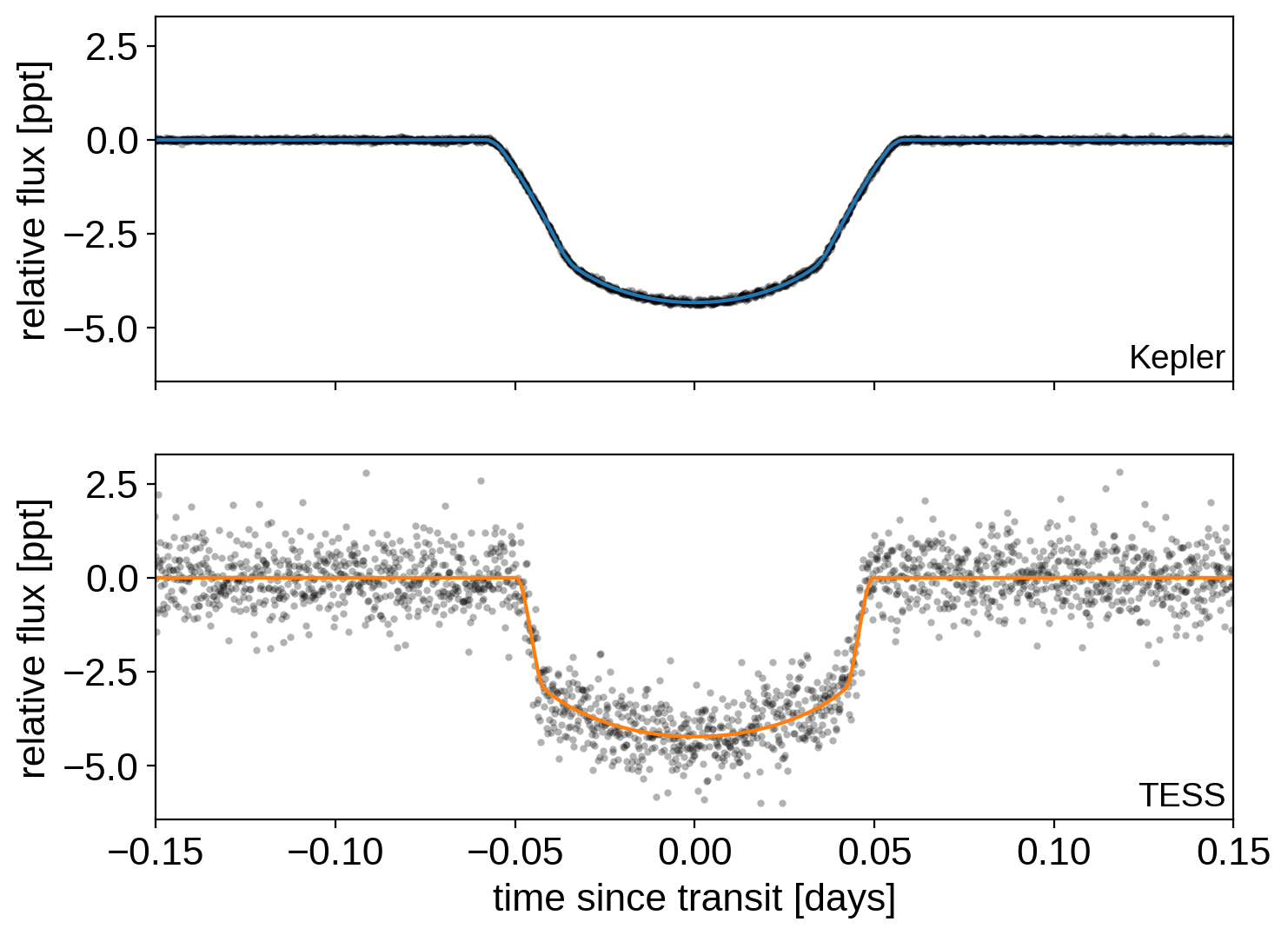 Figure from Fitting light curves from multiple instruments