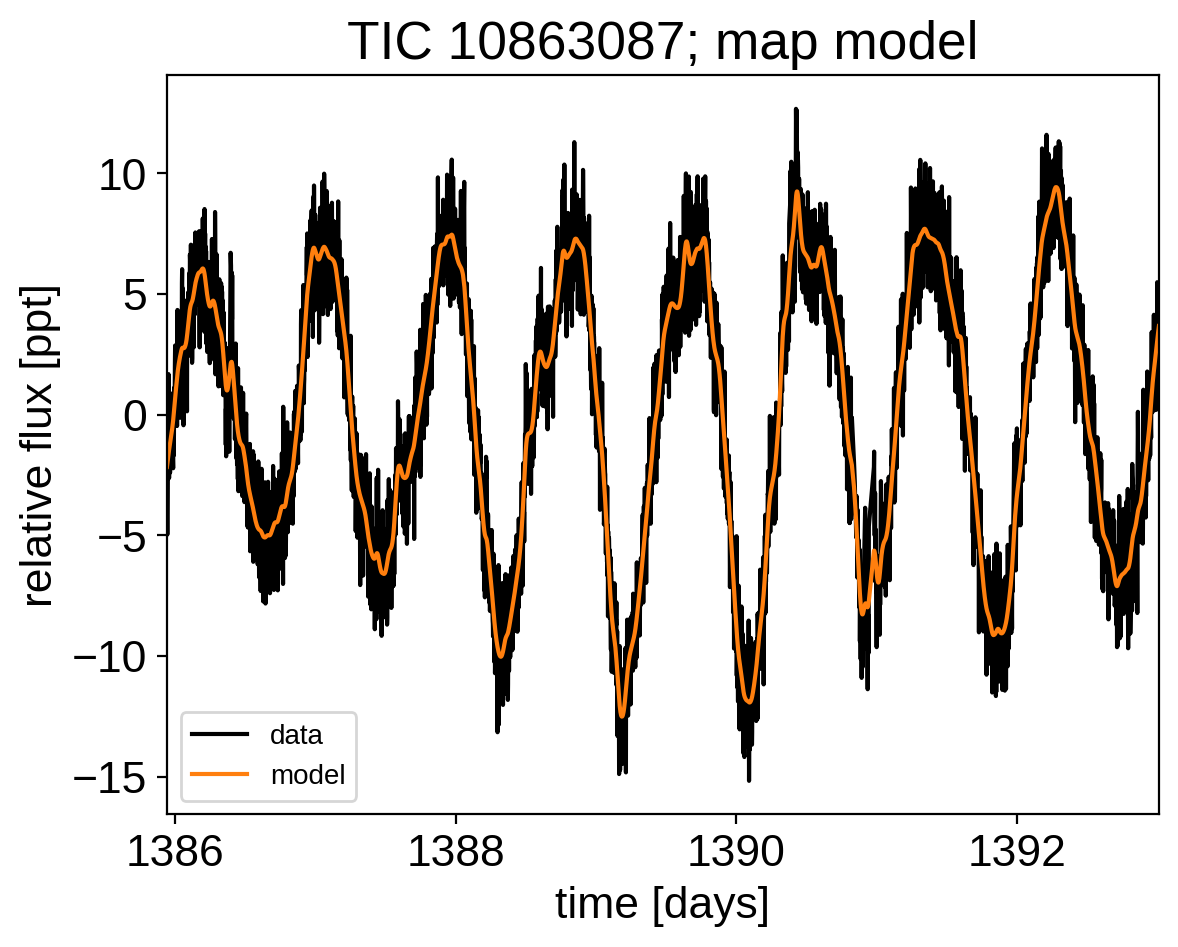 Figure from Gaussian process models for stellar variability