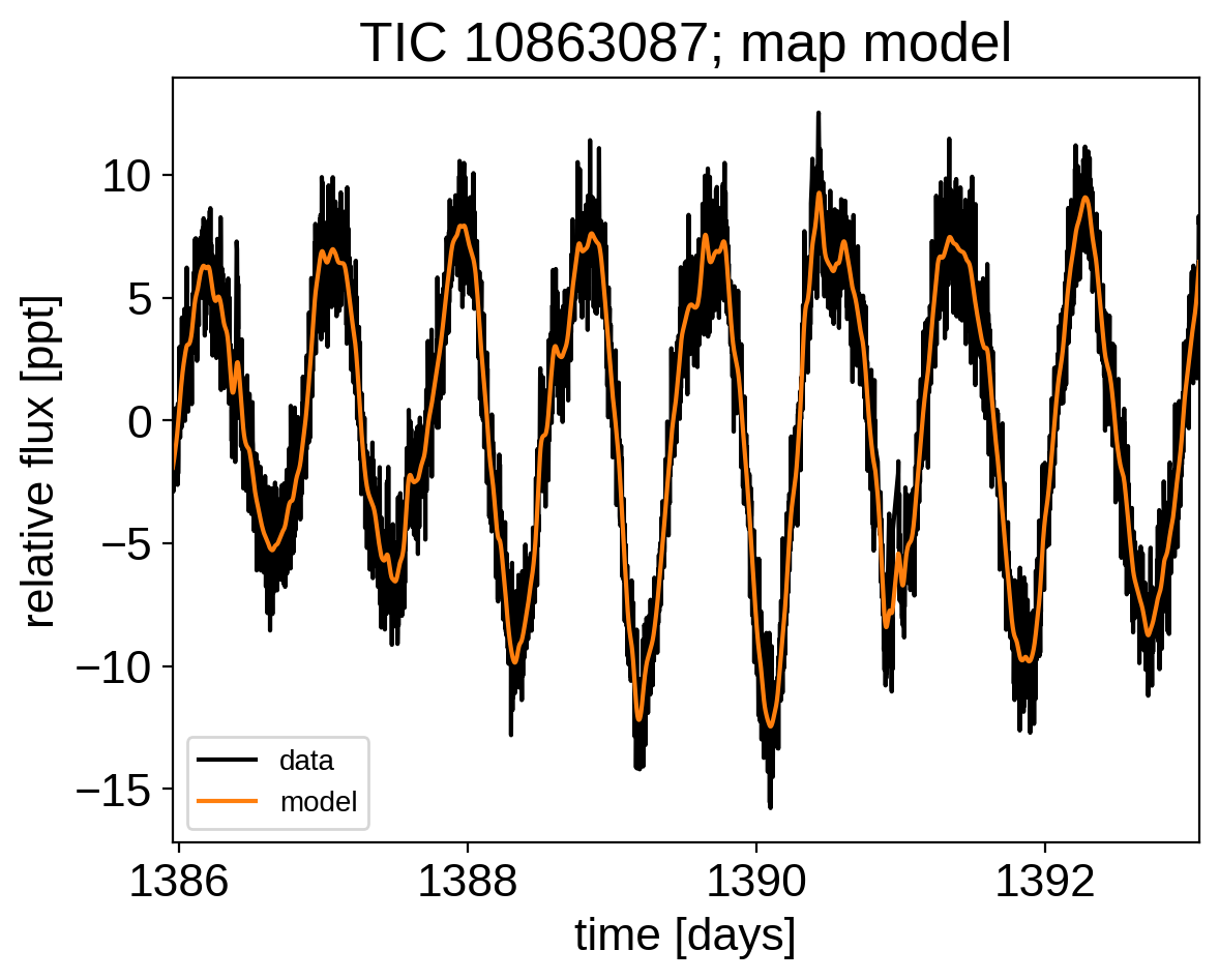 Figure from Gaussian process models for stellar variability