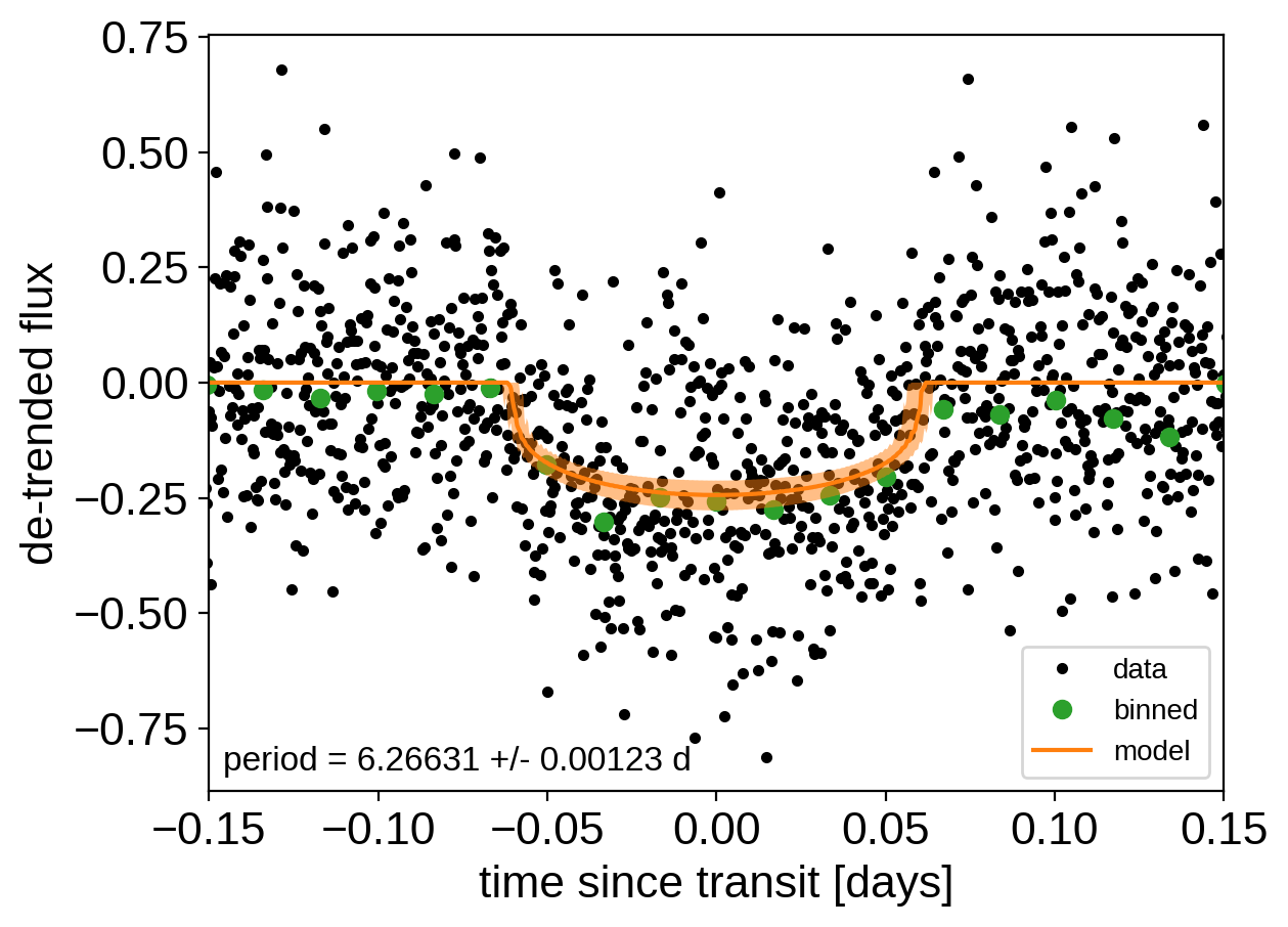 Figure from Fitting TESS data